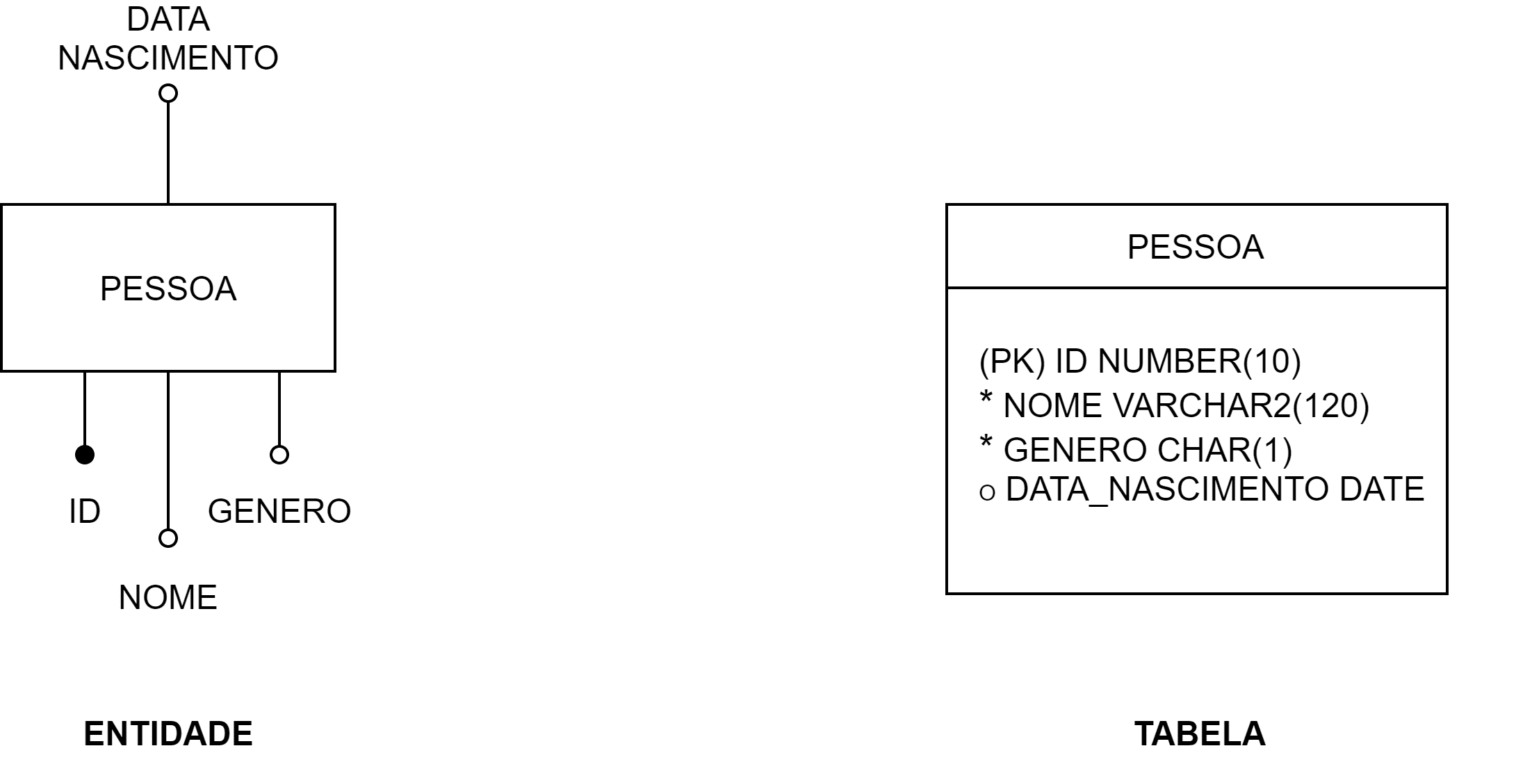 Entity to table transformation.