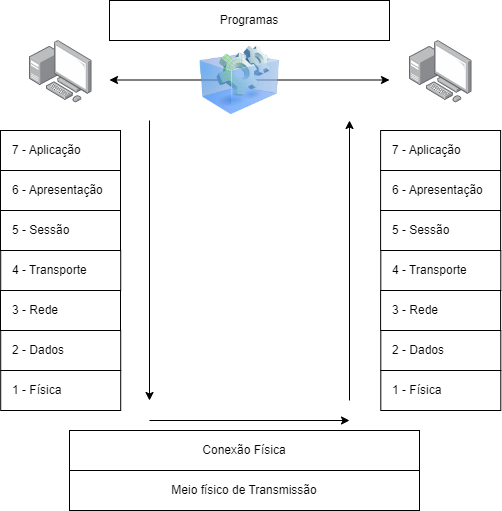 Modelo OSI protocolos comunicação